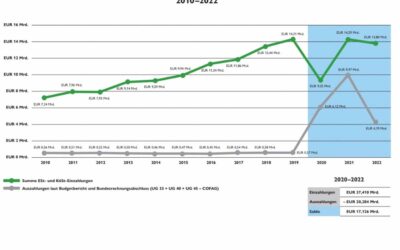 Coronahilfen verhindern Massenarbeitslosigkeit